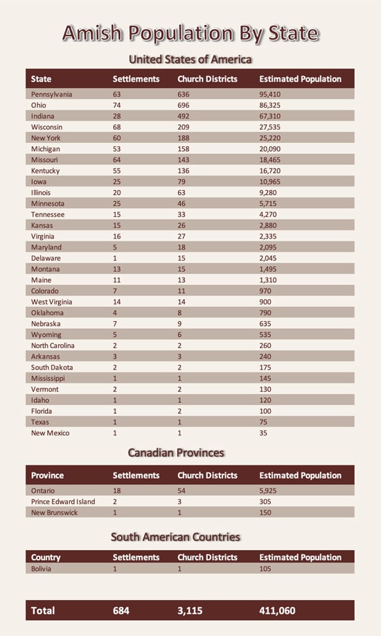 Amish population statistics chart